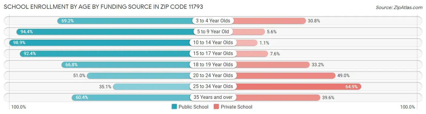 School Enrollment by Age by Funding Source in Zip Code 11793