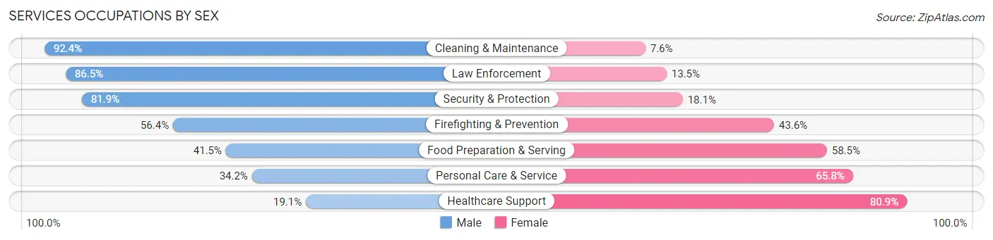 Services Occupations by Sex in Zip Code 11793