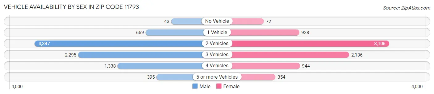 Vehicle Availability by Sex in Zip Code 11793