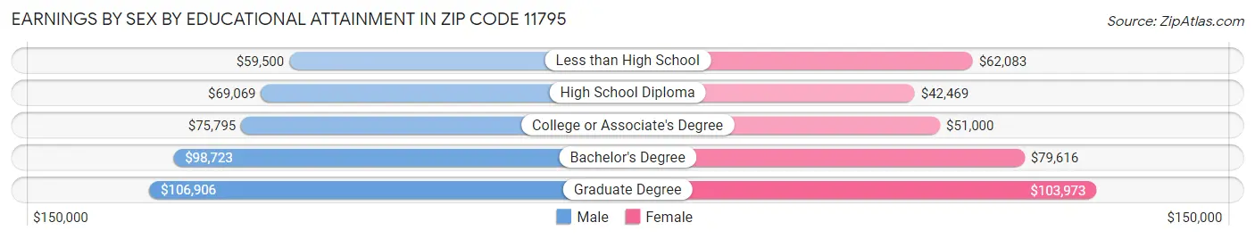Earnings by Sex by Educational Attainment in Zip Code 11795