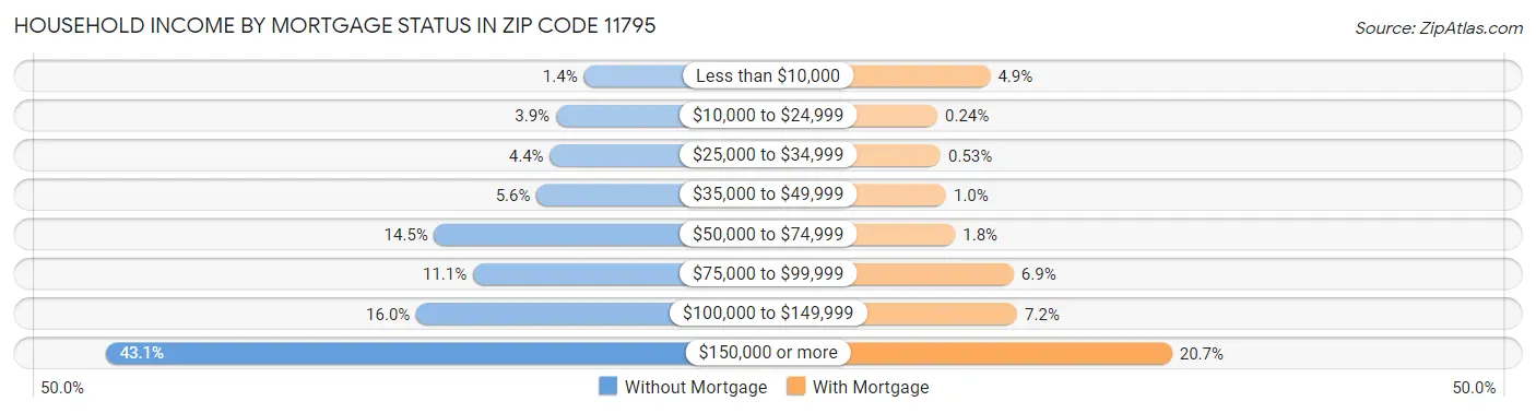 Household Income by Mortgage Status in Zip Code 11795