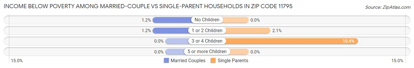 Income Below Poverty Among Married-Couple vs Single-Parent Households in Zip Code 11795