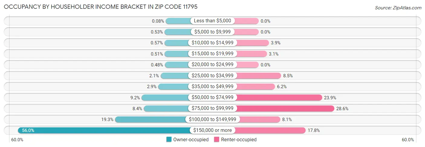 Occupancy by Householder Income Bracket in Zip Code 11795