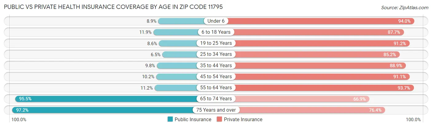 Public vs Private Health Insurance Coverage by Age in Zip Code 11795