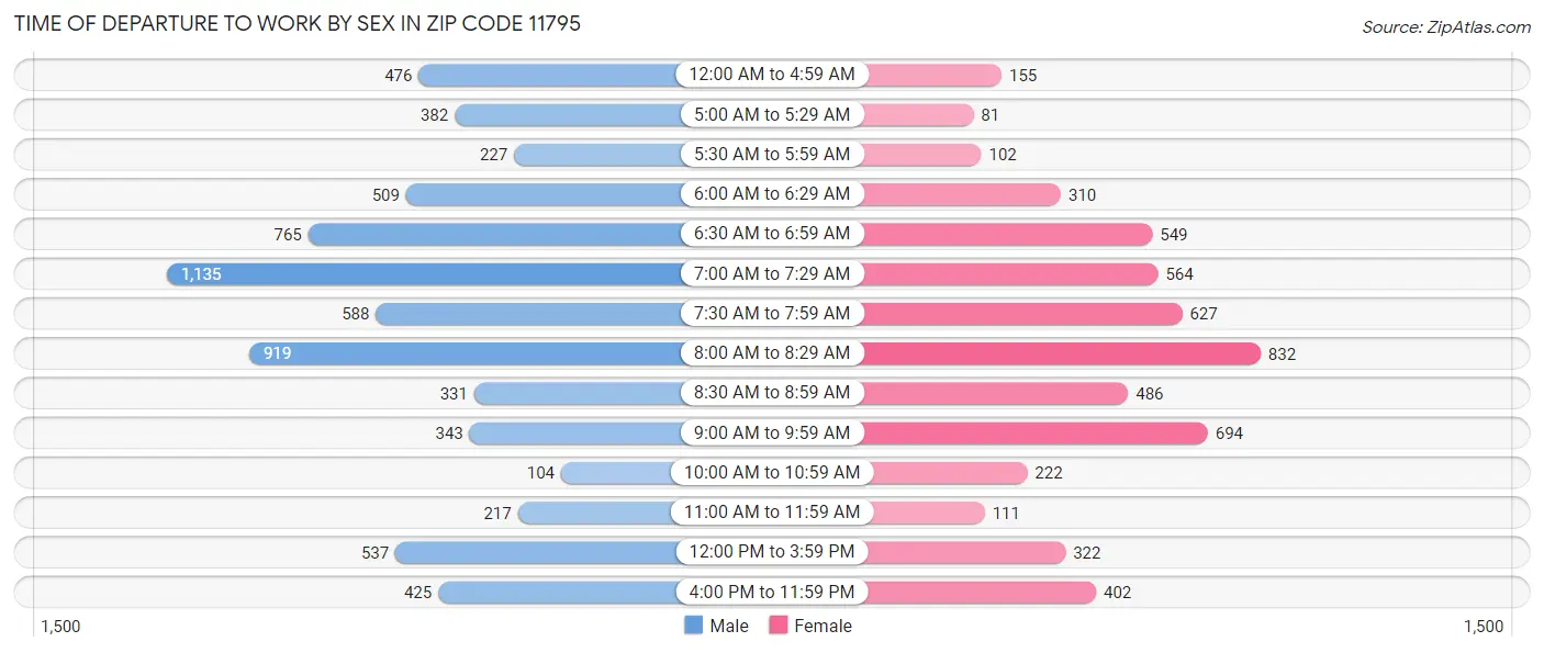 Time of Departure to Work by Sex in Zip Code 11795