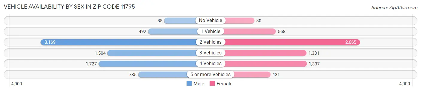 Vehicle Availability by Sex in Zip Code 11795