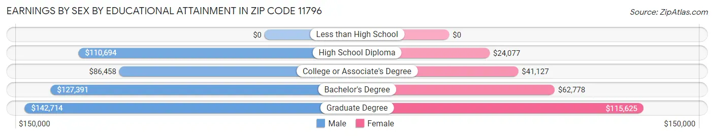 Earnings by Sex by Educational Attainment in Zip Code 11796