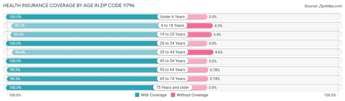 Health Insurance Coverage by Age in Zip Code 11796