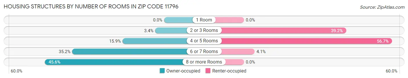 Housing Structures by Number of Rooms in Zip Code 11796