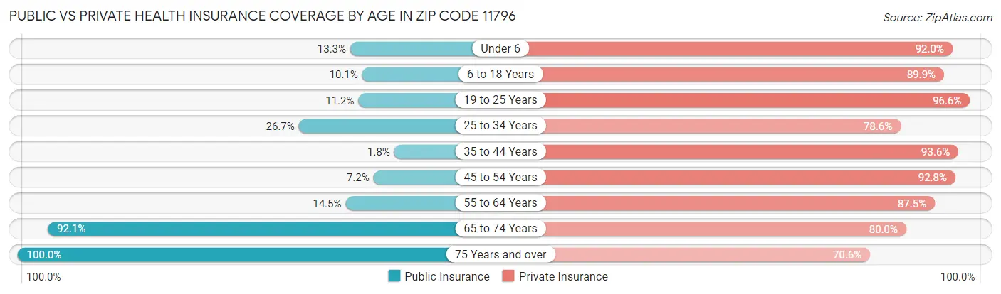 Public vs Private Health Insurance Coverage by Age in Zip Code 11796
