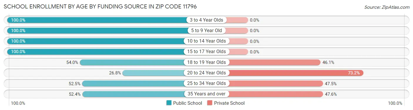 School Enrollment by Age by Funding Source in Zip Code 11796
