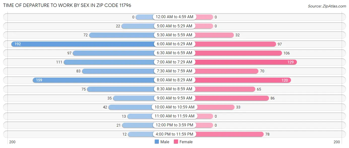 Time of Departure to Work by Sex in Zip Code 11796