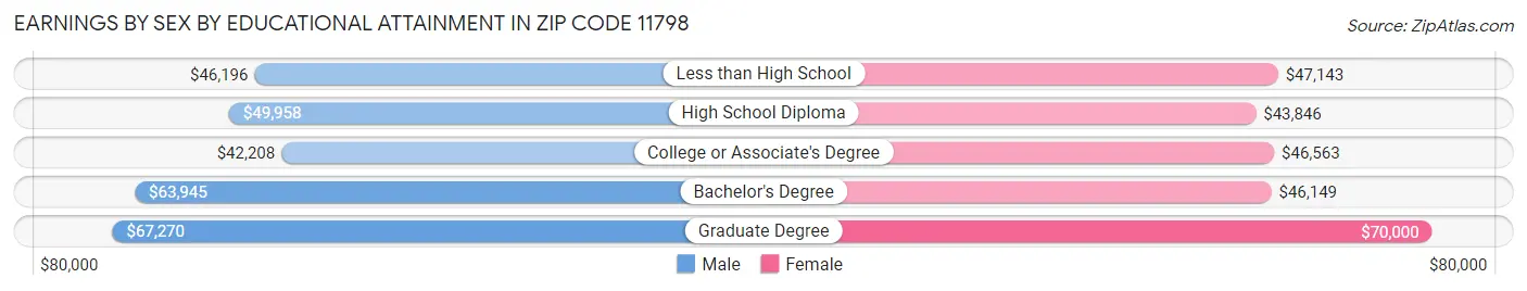 Earnings by Sex by Educational Attainment in Zip Code 11798