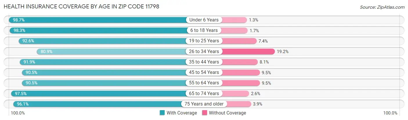 Health Insurance Coverage by Age in Zip Code 11798