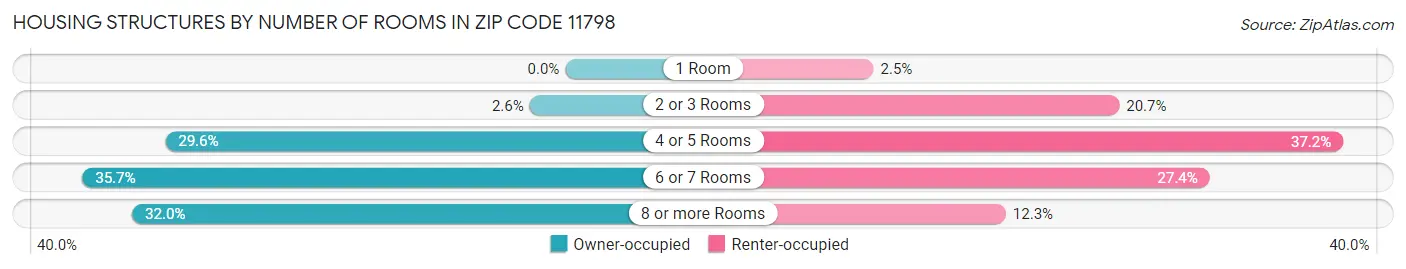 Housing Structures by Number of Rooms in Zip Code 11798