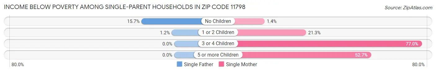 Income Below Poverty Among Single-Parent Households in Zip Code 11798
