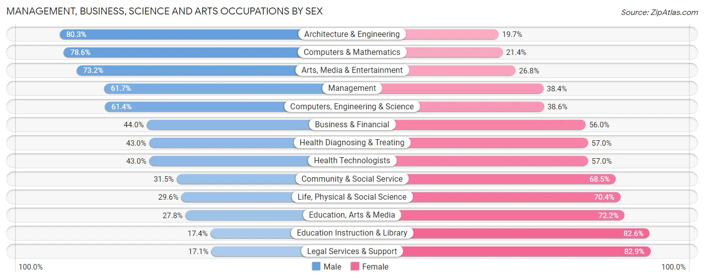 Management, Business, Science and Arts Occupations by Sex in Zip Code 11798