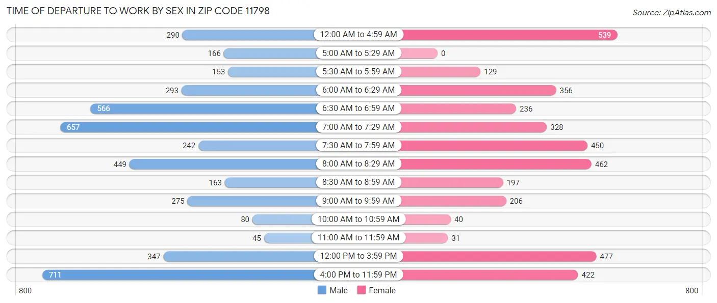 Time of Departure to Work by Sex in Zip Code 11798