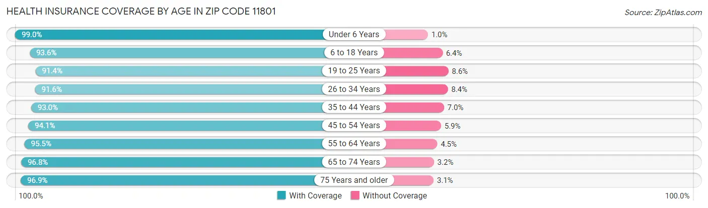 Health Insurance Coverage by Age in Zip Code 11801