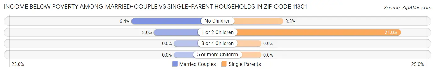 Income Below Poverty Among Married-Couple vs Single-Parent Households in Zip Code 11801