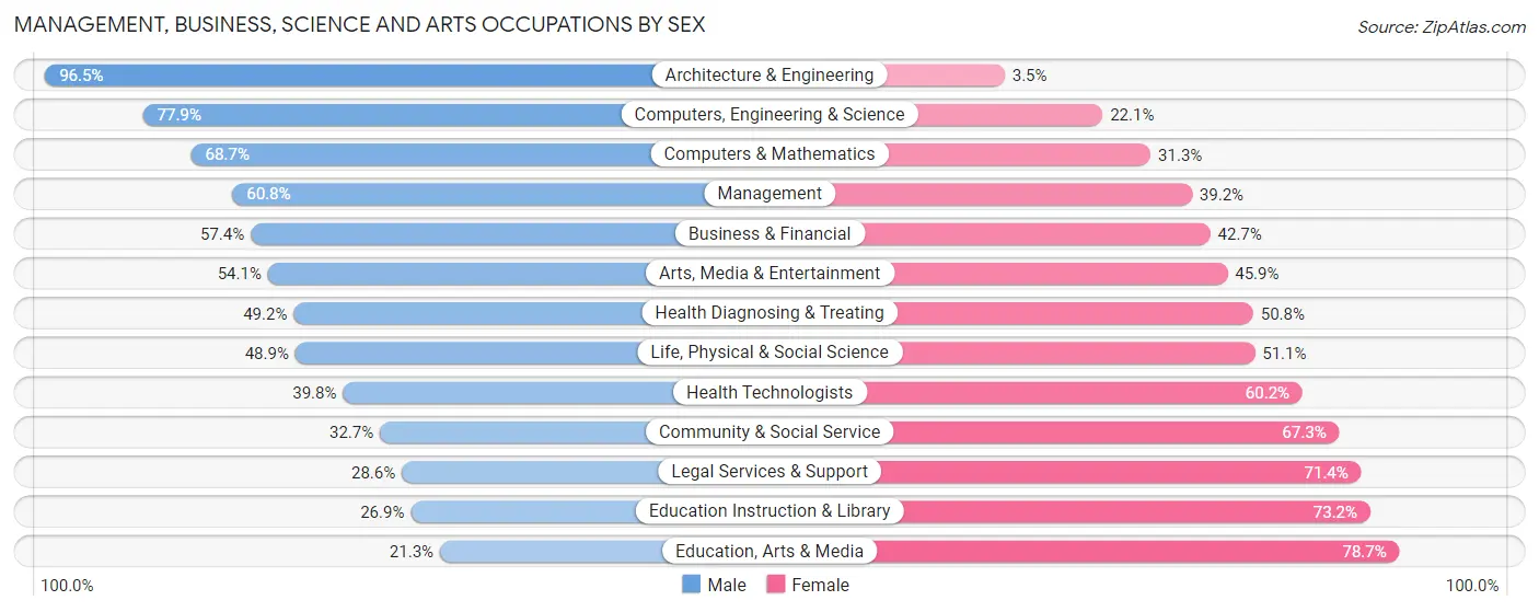 Management, Business, Science and Arts Occupations by Sex in Zip Code 11801