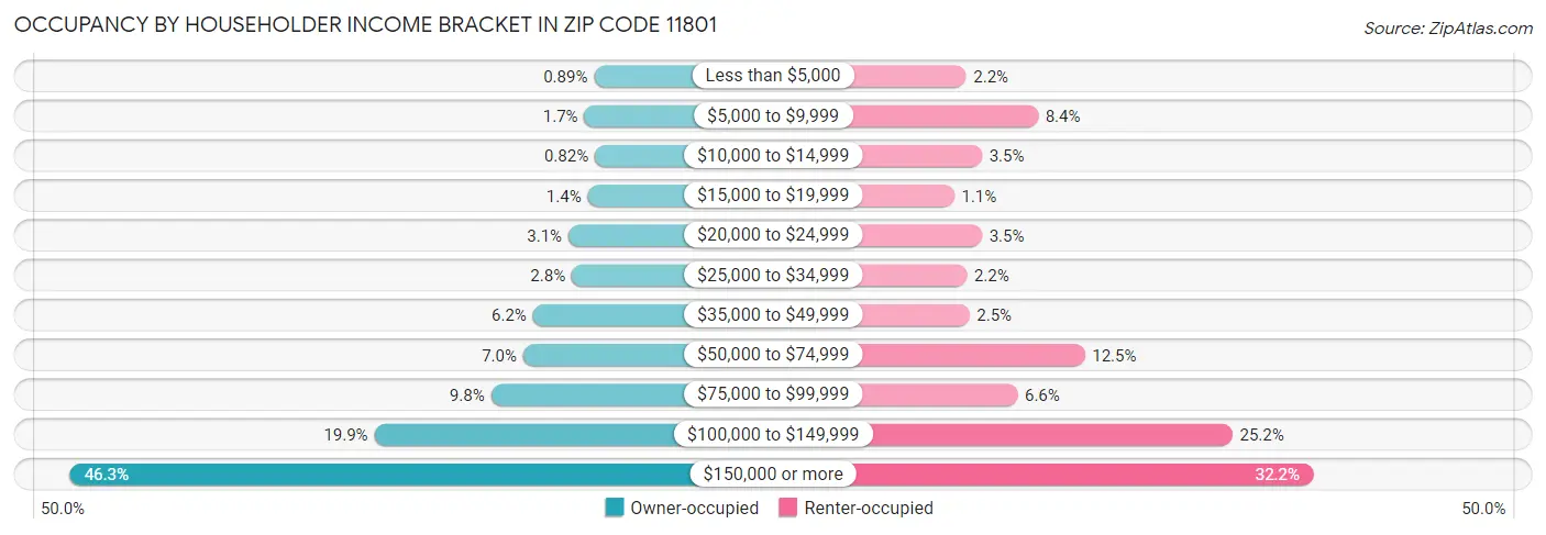 Occupancy by Householder Income Bracket in Zip Code 11801