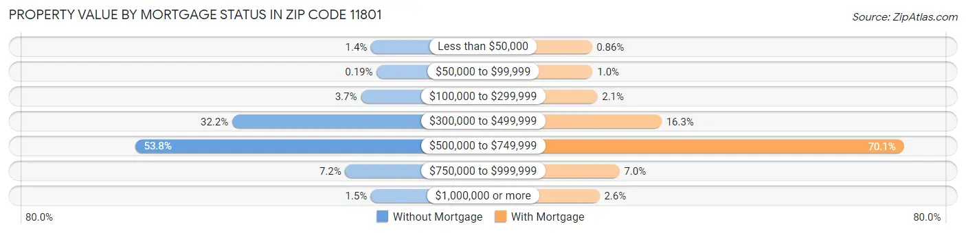 Property Value by Mortgage Status in Zip Code 11801
