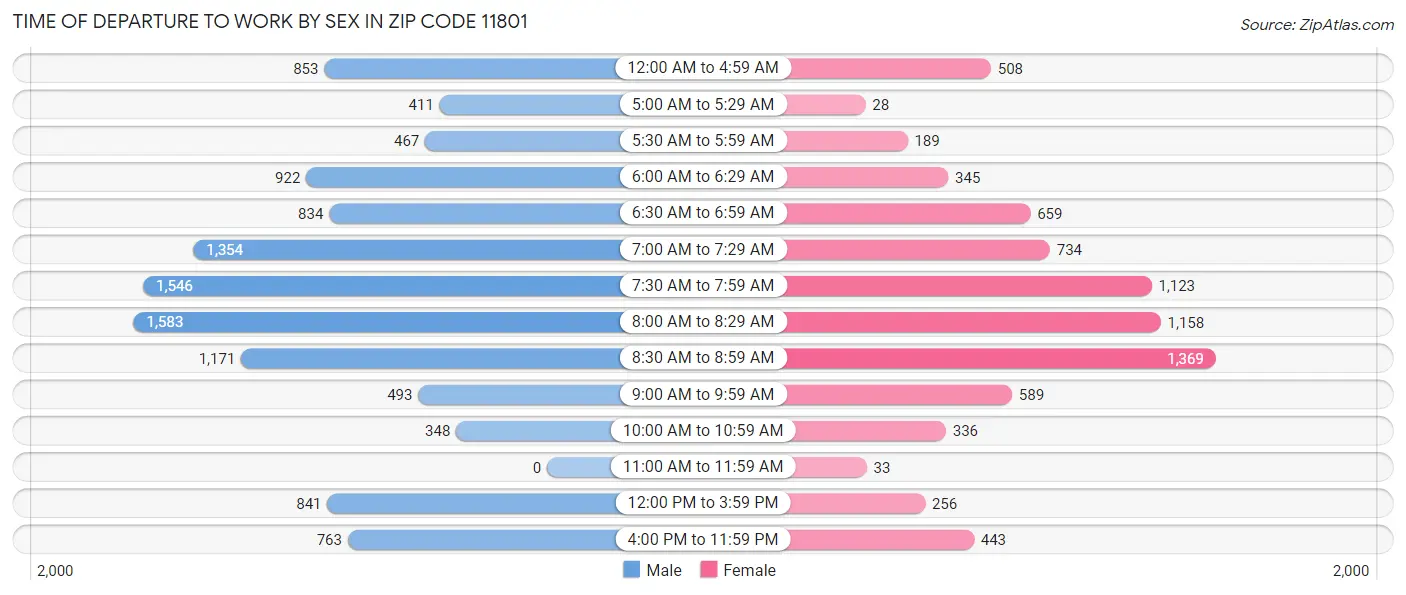 Time of Departure to Work by Sex in Zip Code 11801