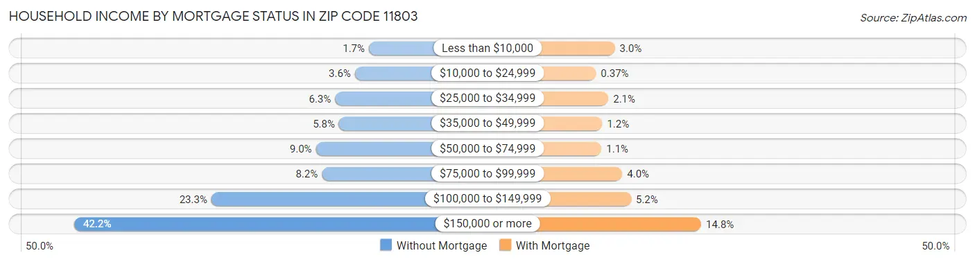 Household Income by Mortgage Status in Zip Code 11803