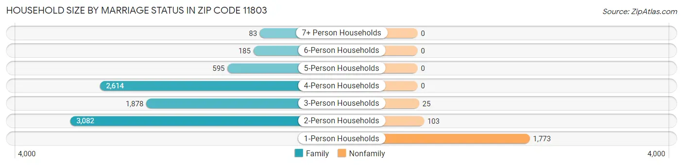 Household Size by Marriage Status in Zip Code 11803