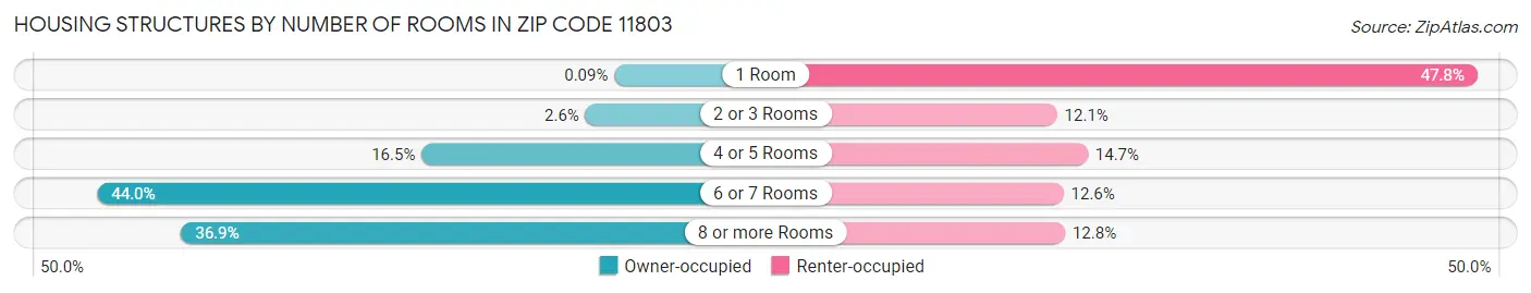 Housing Structures by Number of Rooms in Zip Code 11803