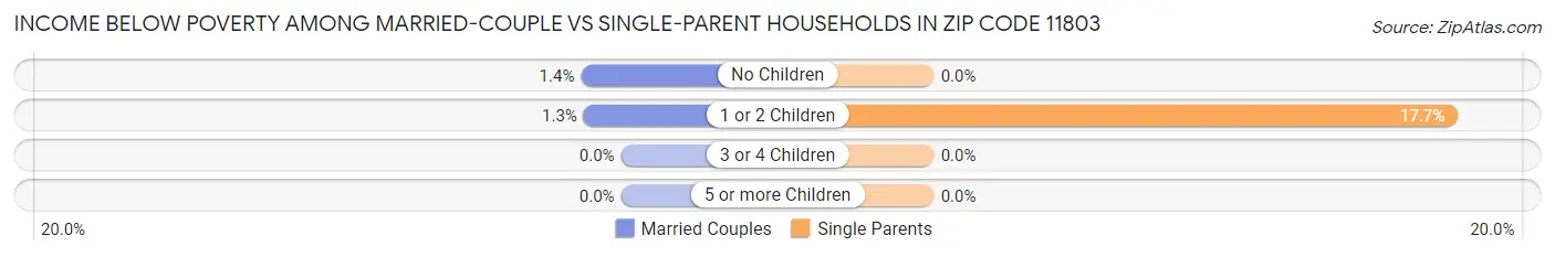 Income Below Poverty Among Married-Couple vs Single-Parent Households in Zip Code 11803