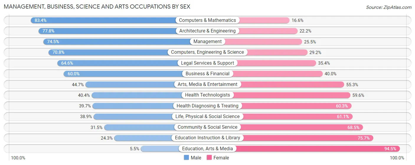Management, Business, Science and Arts Occupations by Sex in Zip Code 11803