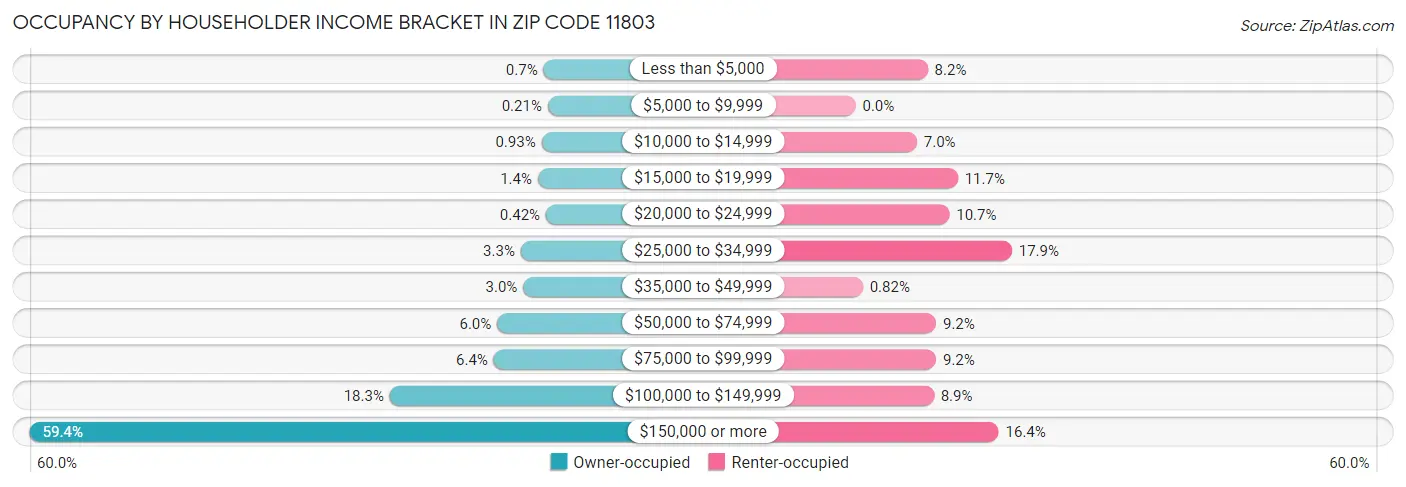 Occupancy by Householder Income Bracket in Zip Code 11803