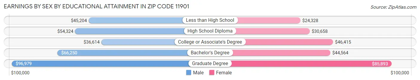 Earnings by Sex by Educational Attainment in Zip Code 11901
