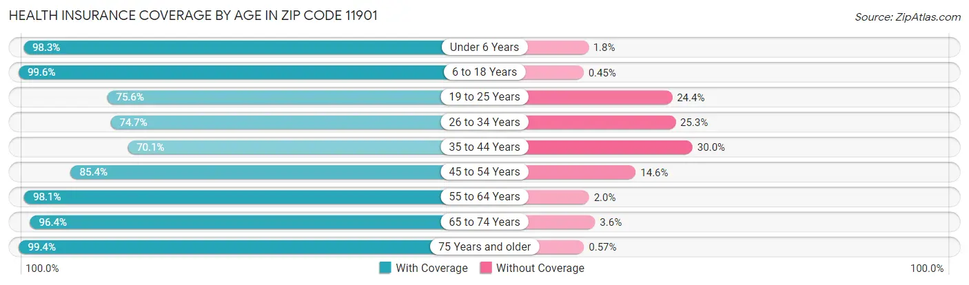 Health Insurance Coverage by Age in Zip Code 11901