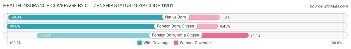 Health Insurance Coverage by Citizenship Status in Zip Code 11901