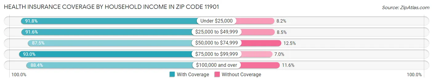 Health Insurance Coverage by Household Income in Zip Code 11901