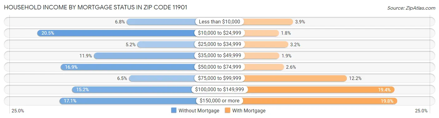 Household Income by Mortgage Status in Zip Code 11901