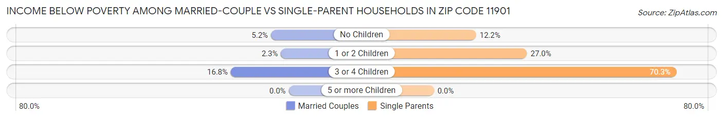 Income Below Poverty Among Married-Couple vs Single-Parent Households in Zip Code 11901