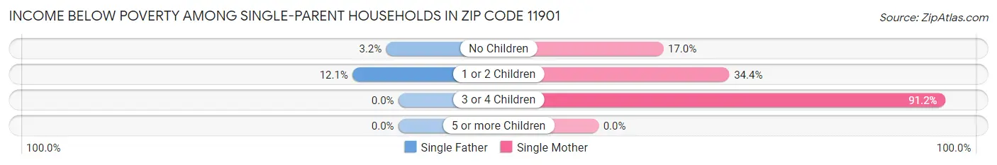 Income Below Poverty Among Single-Parent Households in Zip Code 11901