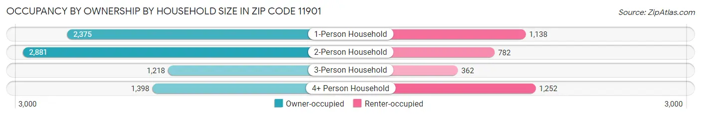 Occupancy by Ownership by Household Size in Zip Code 11901