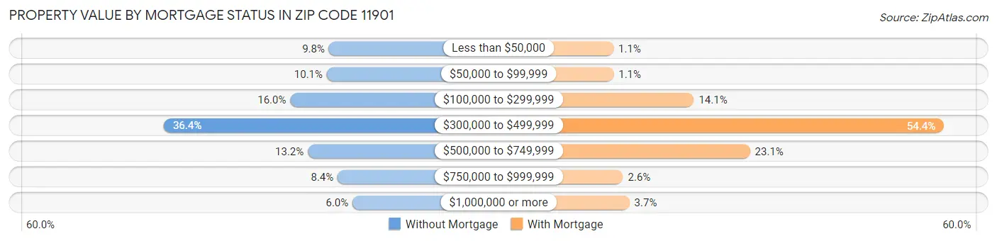 Property Value by Mortgage Status in Zip Code 11901