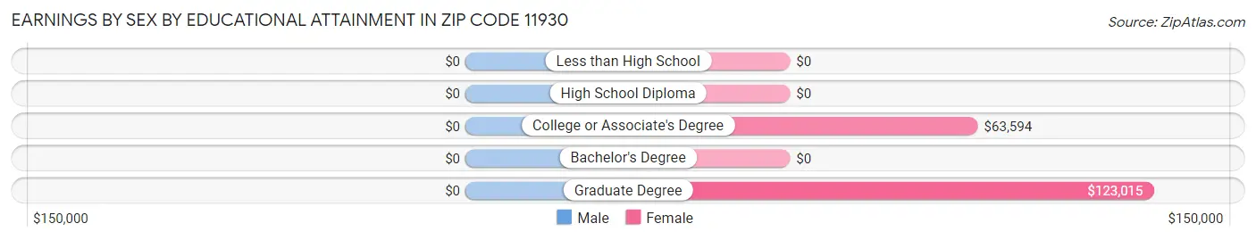 Earnings by Sex by Educational Attainment in Zip Code 11930
