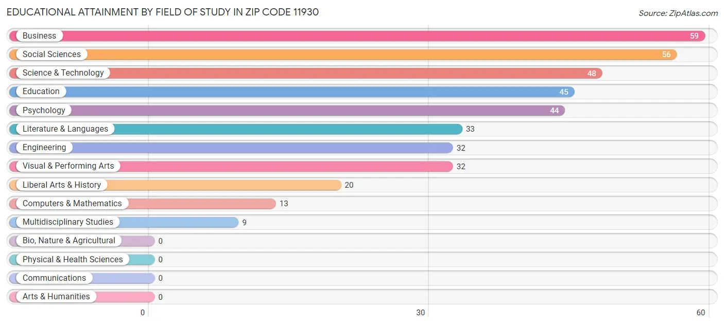 Educational Attainment by Field of Study in Zip Code 11930