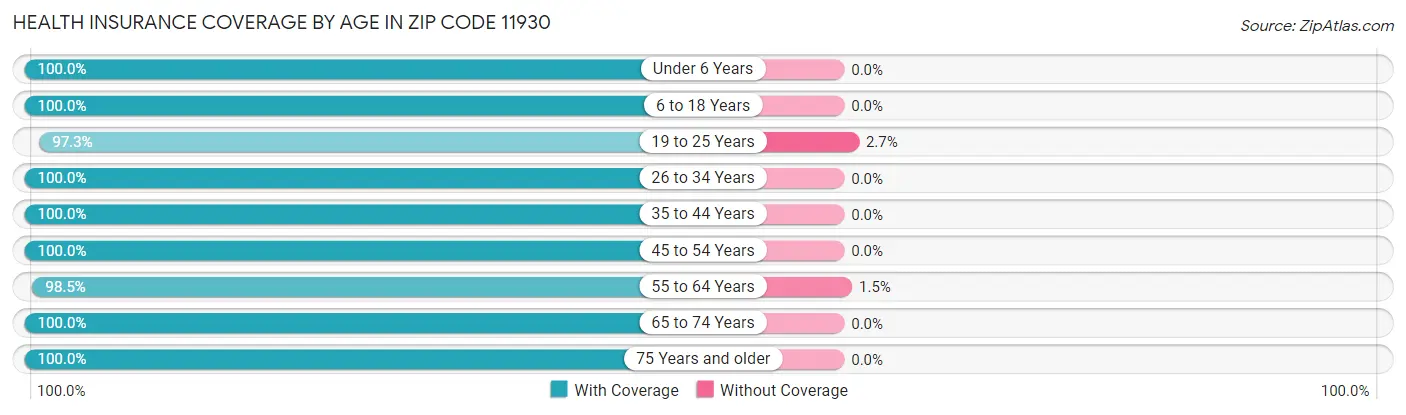 Health Insurance Coverage by Age in Zip Code 11930