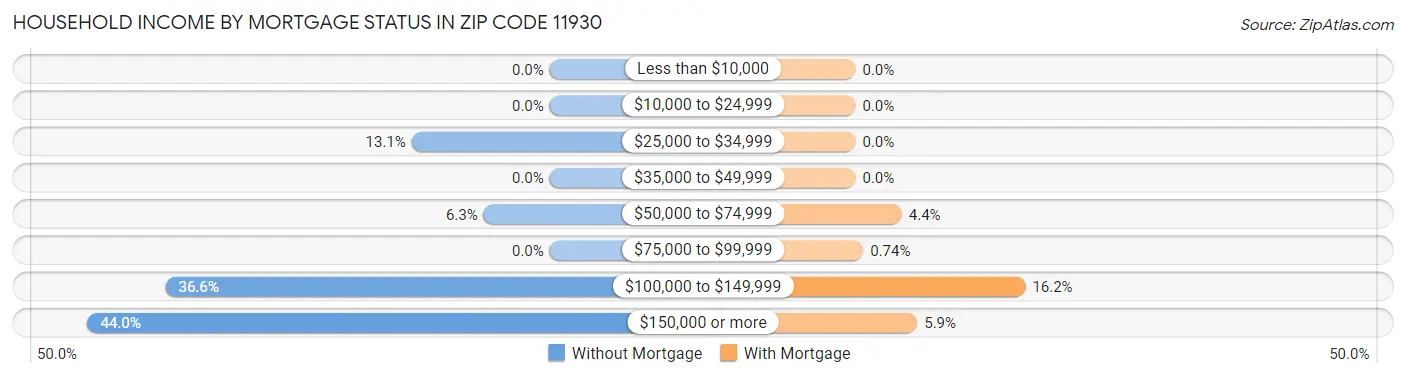 Household Income by Mortgage Status in Zip Code 11930