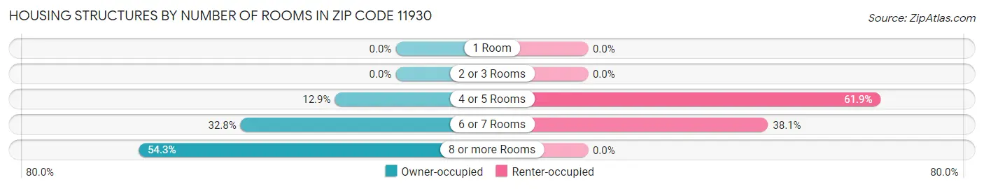 Housing Structures by Number of Rooms in Zip Code 11930