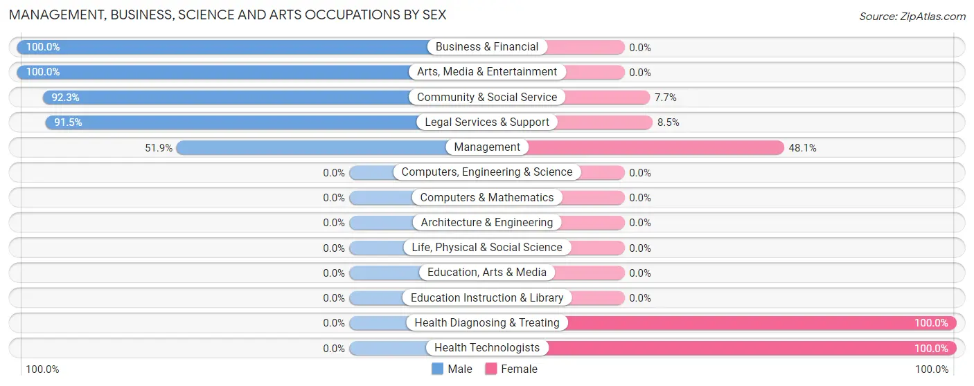 Management, Business, Science and Arts Occupations by Sex in Zip Code 11930