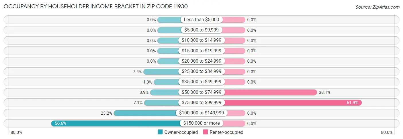 Occupancy by Householder Income Bracket in Zip Code 11930